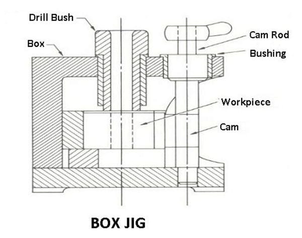 Box jig