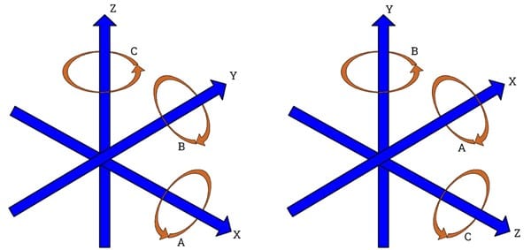CNC axis explained