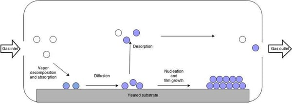Chemical vapor deposition