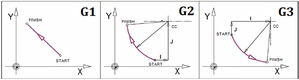 G codes