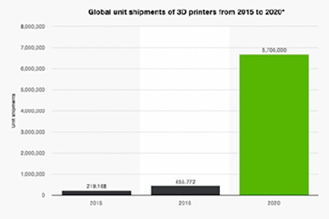 How SLA and SLS Changing the Rapid Prototyping Industry