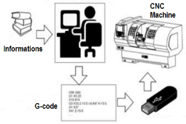 Manual programming