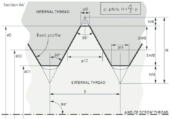 Metric Threads