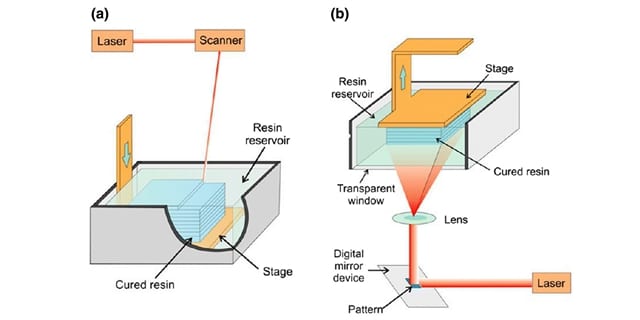 processes of SLA rapid prototyping