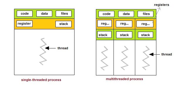 Single and Multi-Threads