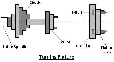 Turning fixture