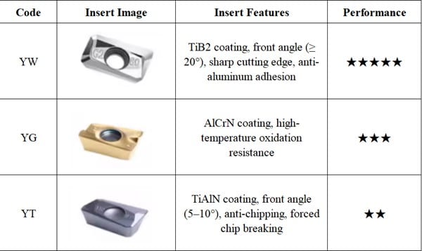 YW-type vs YG-type vs YT-type carbide inserts