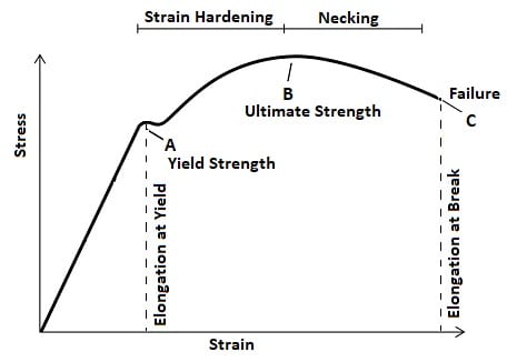Metal Strength: A Basic Guide and Chart