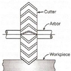 angular milling