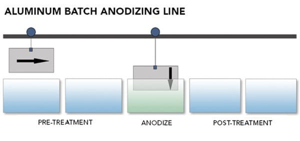 anodizing process