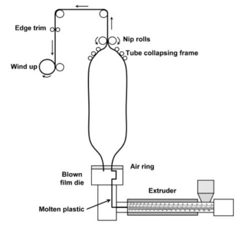 blow-film extrusion