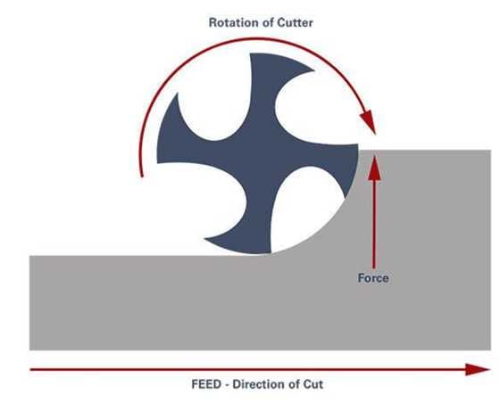 Climb Milling Vs Conventional Milling: What Are The Differences?