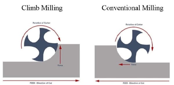 conventional and climb milling
