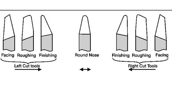 cutting tools based on feed direction