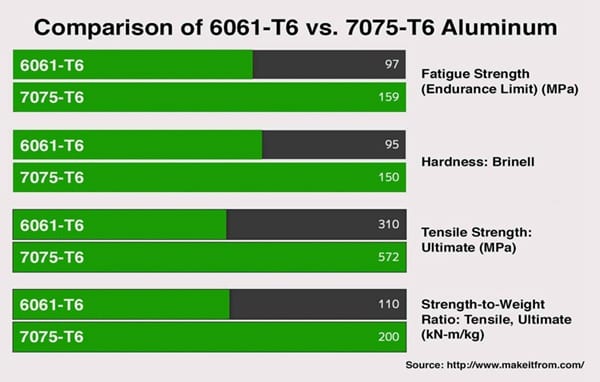 6061 vs 7075 Aluminum: Which One is Better for Your Project?