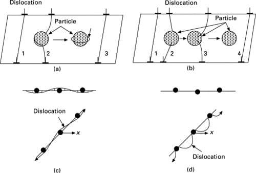 dislocation principle