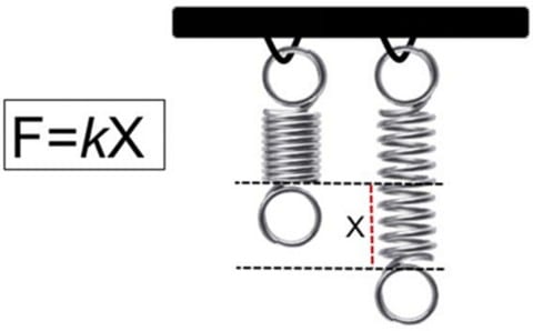 elastic deformation zone
