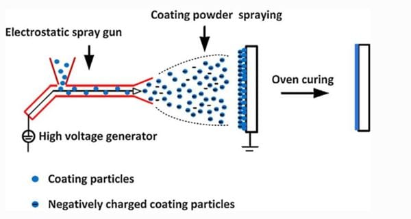 electrostatic deposition