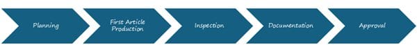 first article inspection process