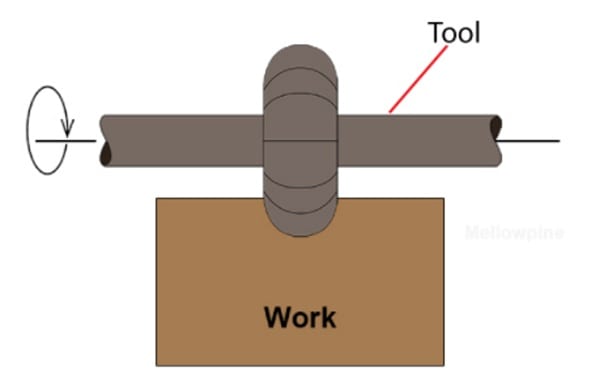 form milling