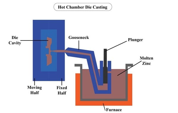 hot chamber die casting