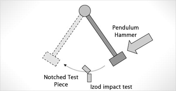 impact strength test