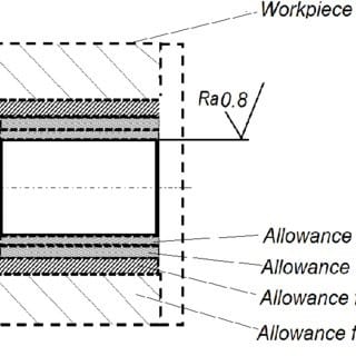 leave machining allowances