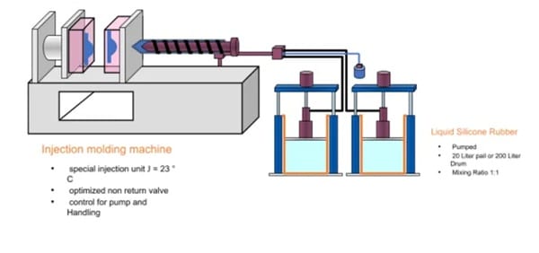 liquid silicone rubber molding process