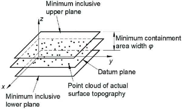 minimum zone algorithms