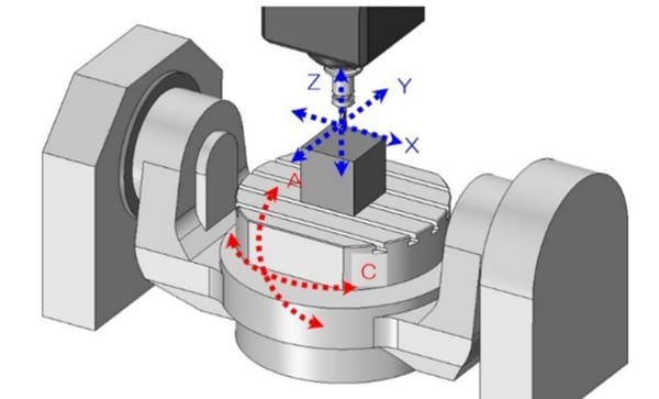 multi-axis CNC milling