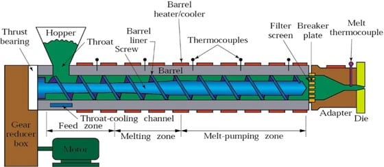 plastic extrusion process