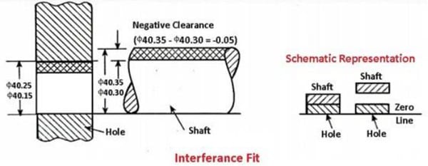 Differences Between Press Fit and Slip Fit in Manufacturing