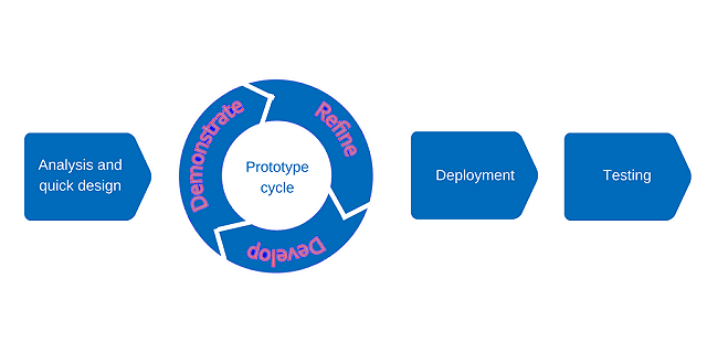 Product development phases