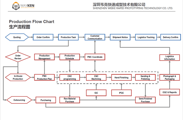 How to Manage Production Anomalies in Prototype Shops?