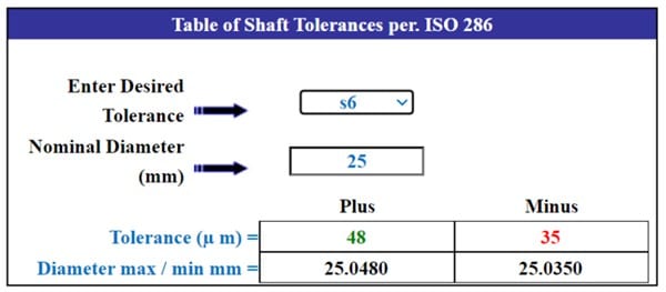 shaft press fit tolerance on the ISO 286