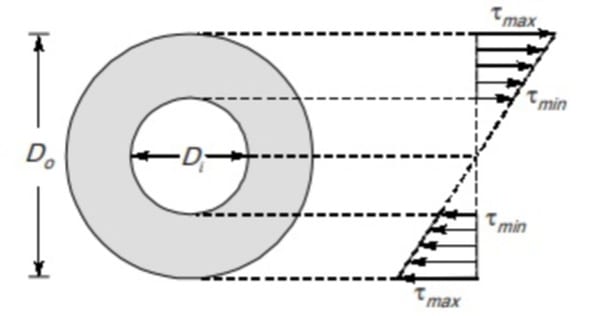 shear stress