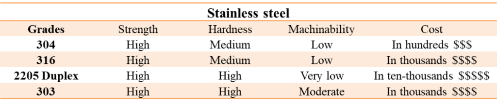stainless steel chart