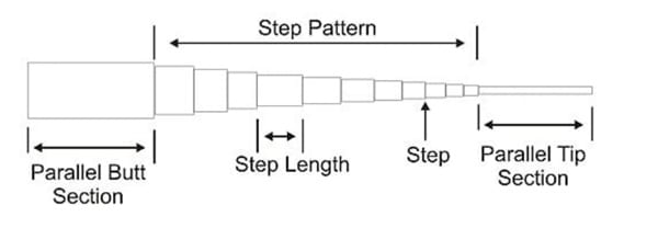 step pattern