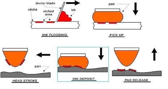 Pad Printing Process: Principles, Practical Tips, and Applications