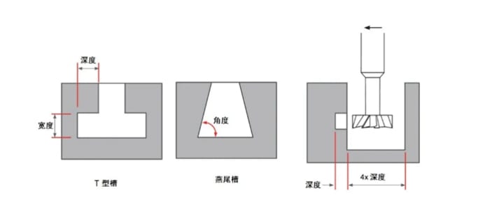 t-slots and dovetails