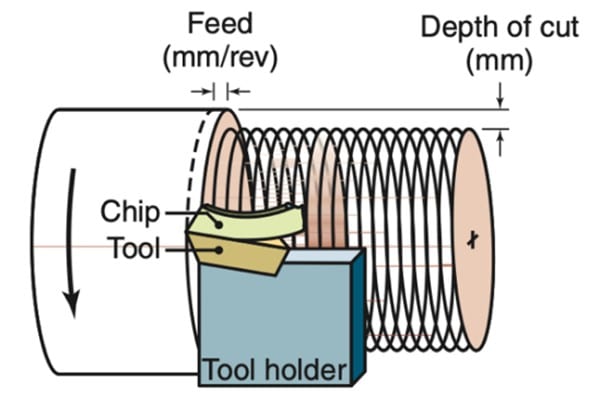 Depth of Cut in Machining: How to Calculate the DOC?