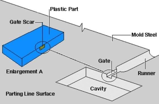 Types Of Gates for Injection Molding: A Complete Design Guide
