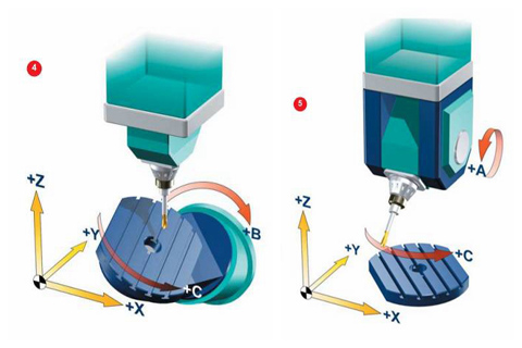 how 5 axis machining works