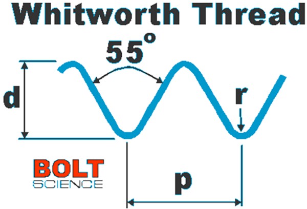 British Standard Whitworth Thread