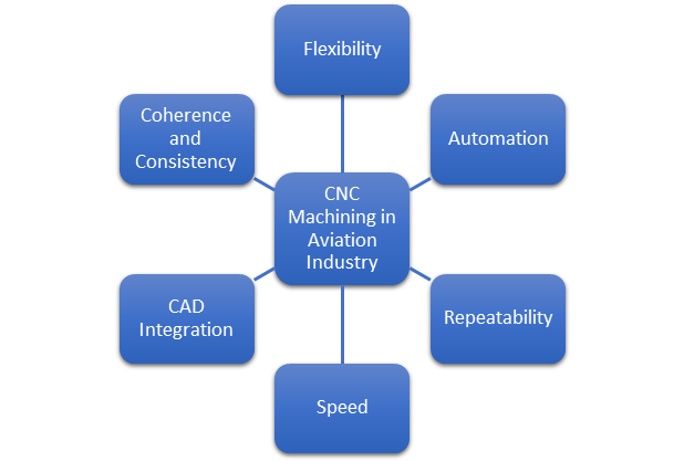 CNC Prototyping in the Aviation Industry
