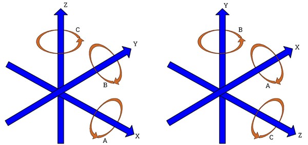 CNC axis explained