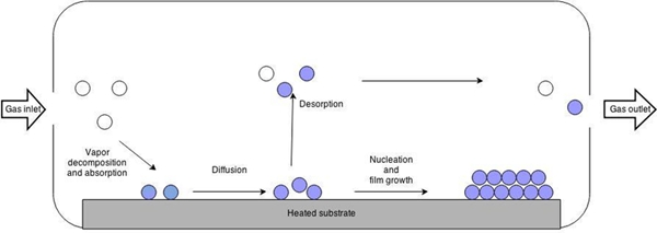 Chemical vapor deposition