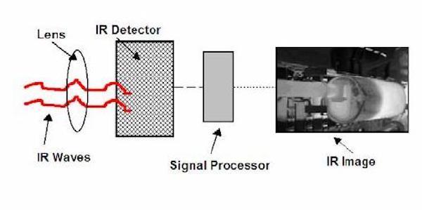 Composition of a thermal imager