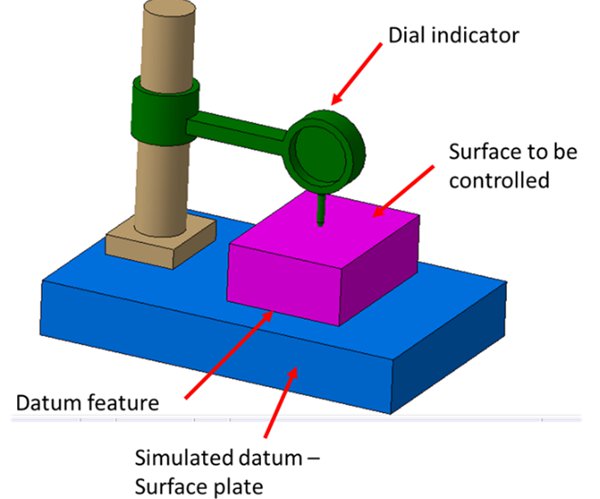 Dial indicators