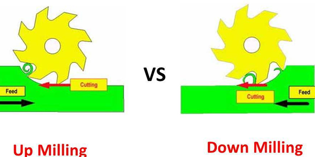 Down milling Vs. Back milling
